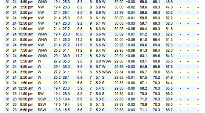 Buoy Data as a Gulf Surfing Resource