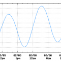 Cocoa Beach Tides by NOAA 02.05.17